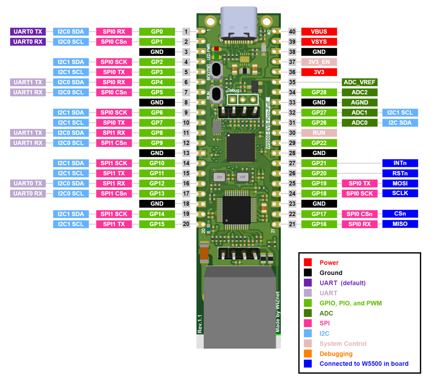 W5500-EVB-Pico-PoE