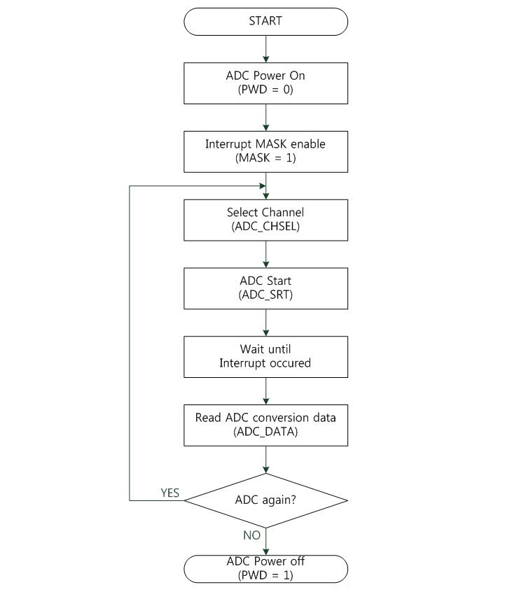 Figure 3 ADC flow chart2