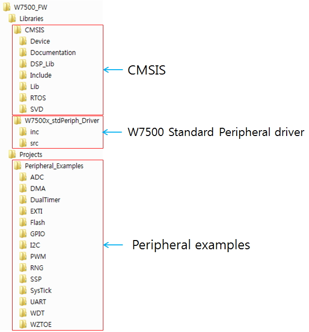 Figure 1 W7500 library and example directory