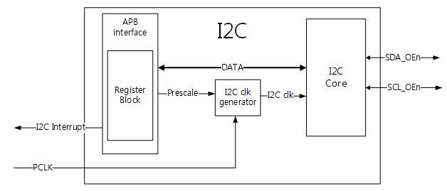 Figure 2 I2C block diagram