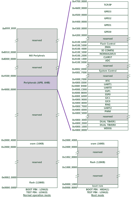 w7500_memory_map