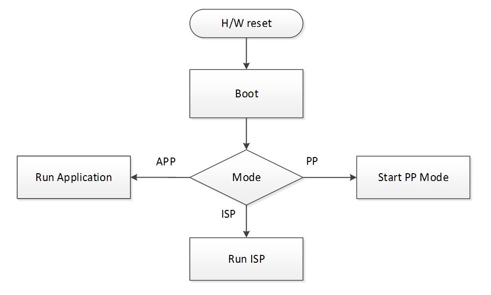 Figure 1 operation of boot code&quot;