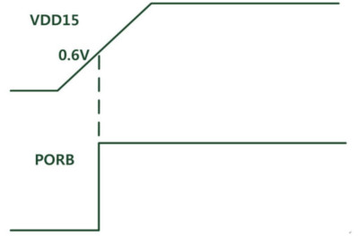 Figure 1 POR reset waveform