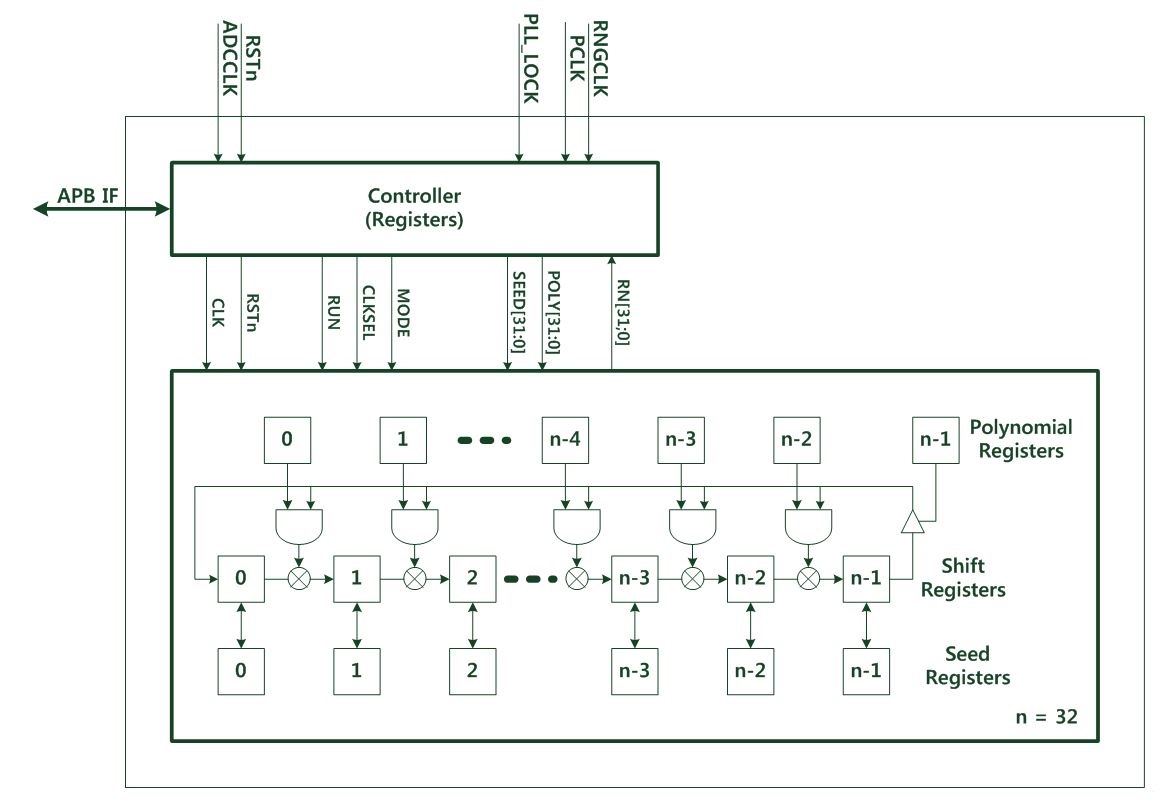 Figure 1 RNG block diagram