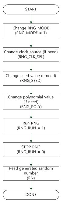 Random Number Generator Programming Flowchart