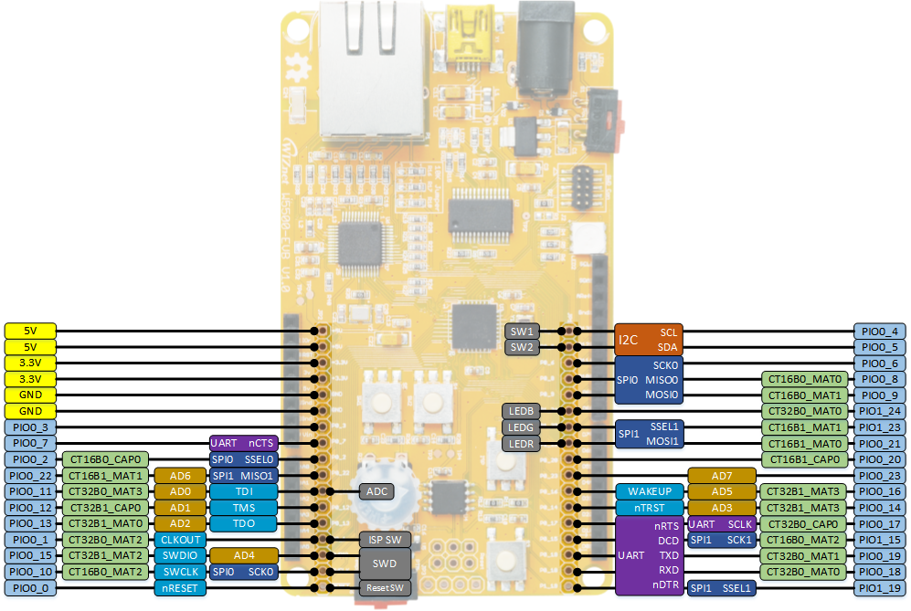 W5500 EVB Rev1.0 External Pin Map