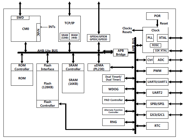 W7500 System Architecture