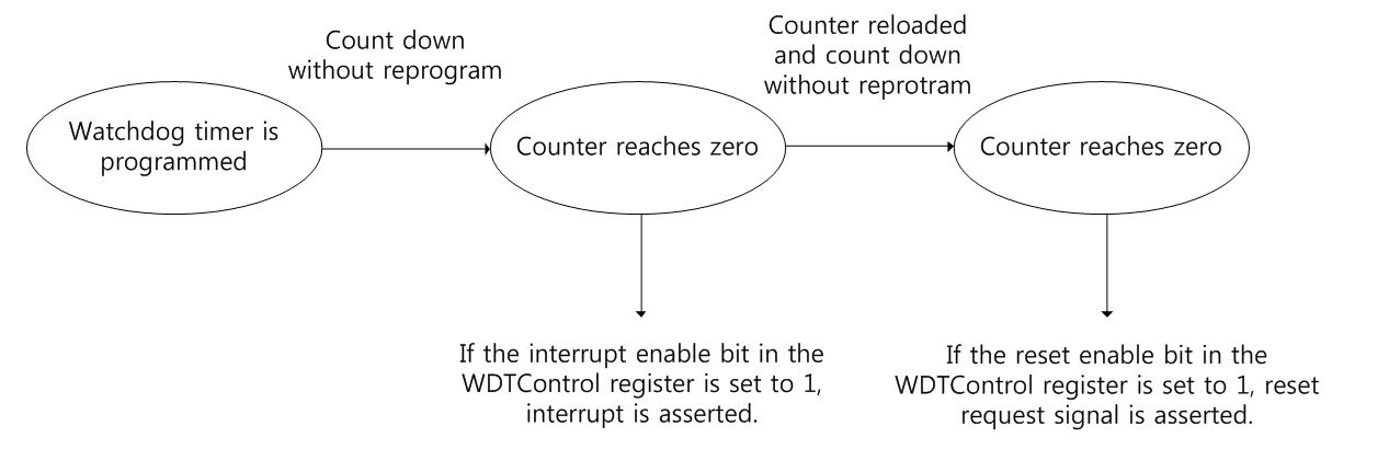 &quot;Figure 1 Watchdog timer operation flow diagram&quot;