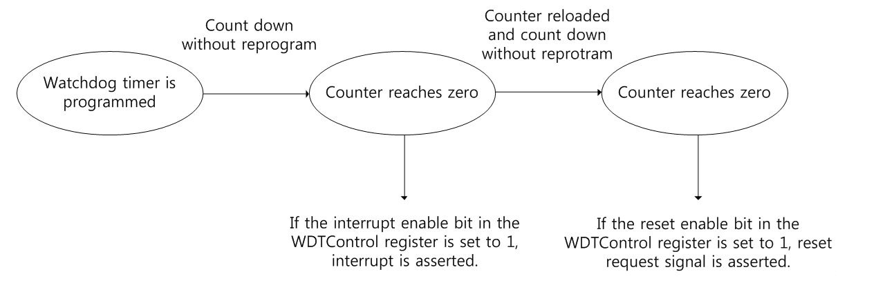 what is function wdt watchdog timer in pic18f458