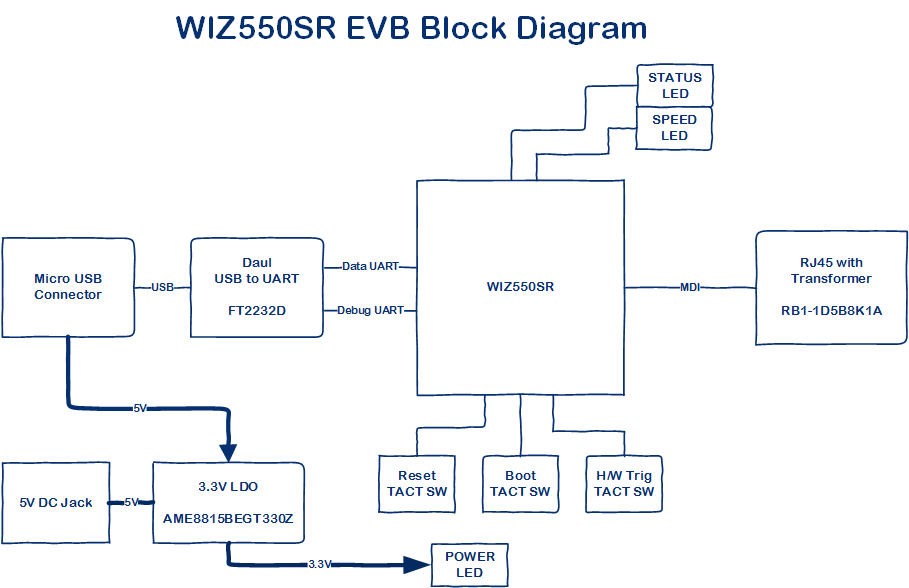 WIZ550SR Block Diagram