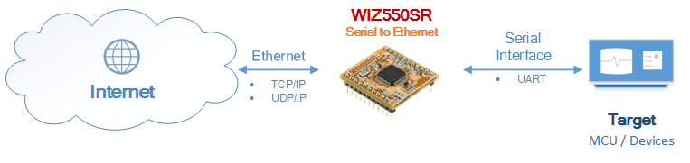 WIZ550SR Overview