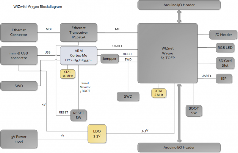 WIZwiki-W7500 Blockdiagram