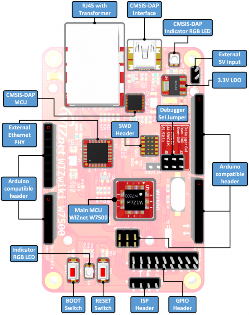 WIZwiki-W7500 Callout