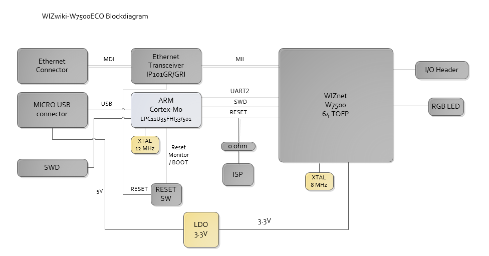 WIZwiki-W7500ECO Blockdiagram