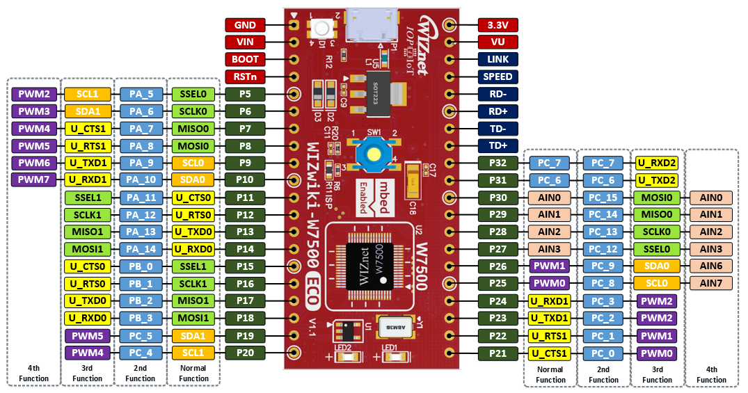 WIZwiki-W7500ECO Detail Pinout