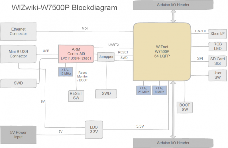 WIZwiki-W7500 Blockdiagram