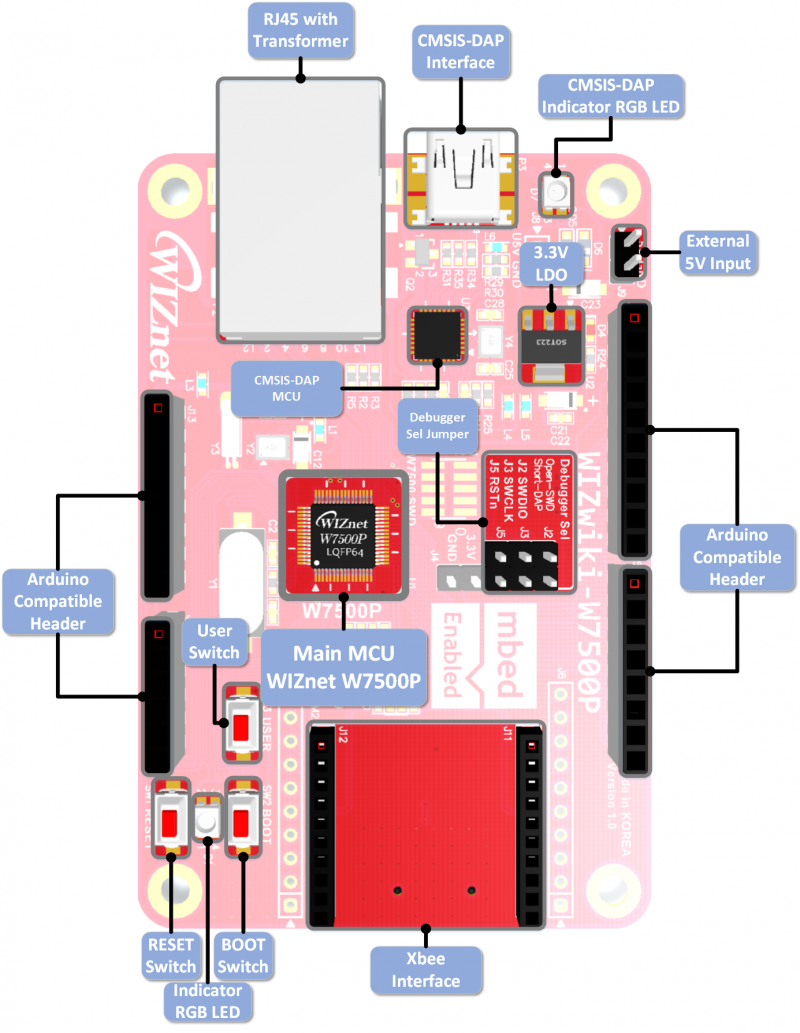 WIZwiki-W7500 Callout