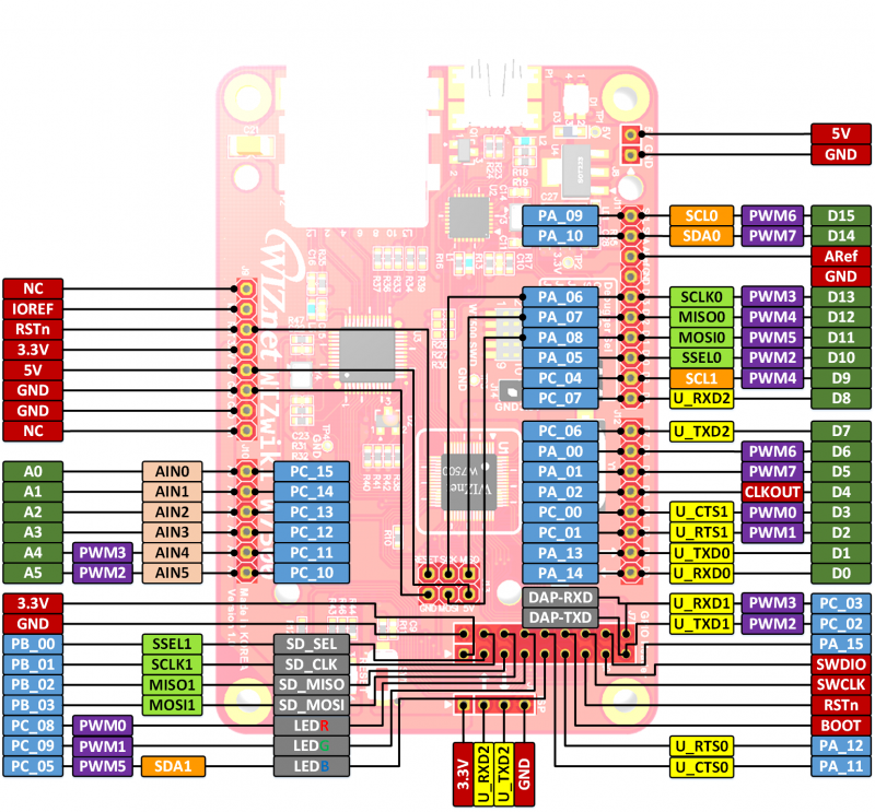 wizwiki_w7500_pinout_wiki_150701_simple.png