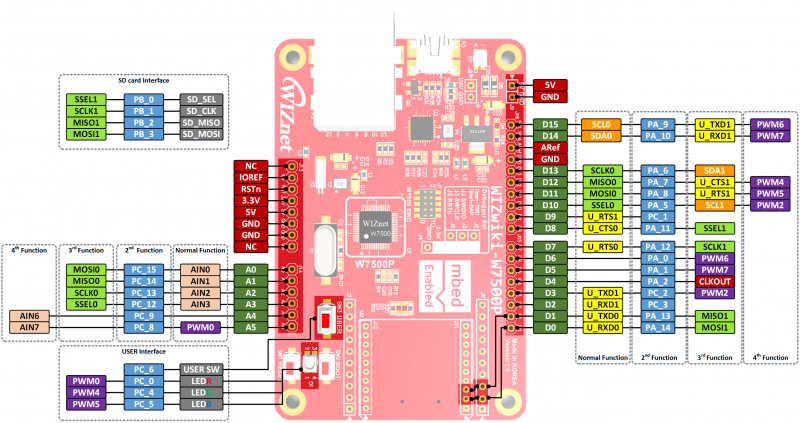 WIZwiki-W7500 Pinout