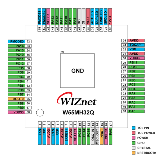 W55MH32_Pin_Map