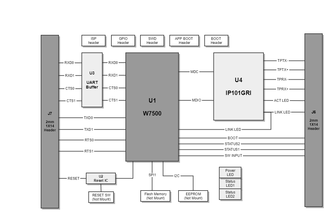 WIZ752SR-120 Block Diagram