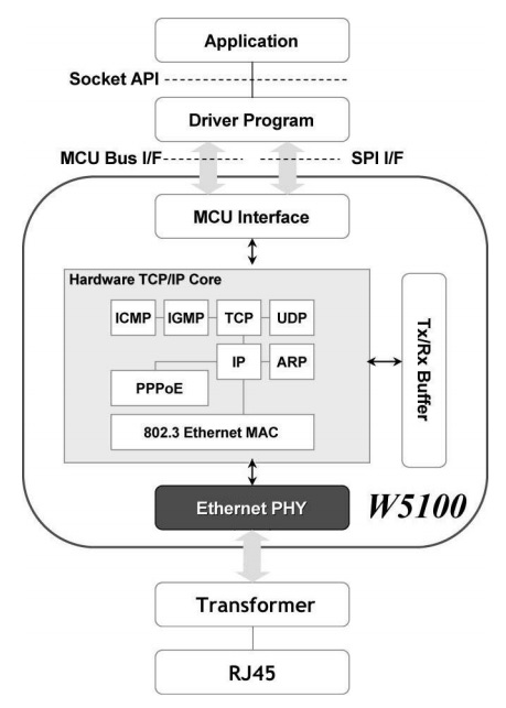 W5100_Block_Diagram