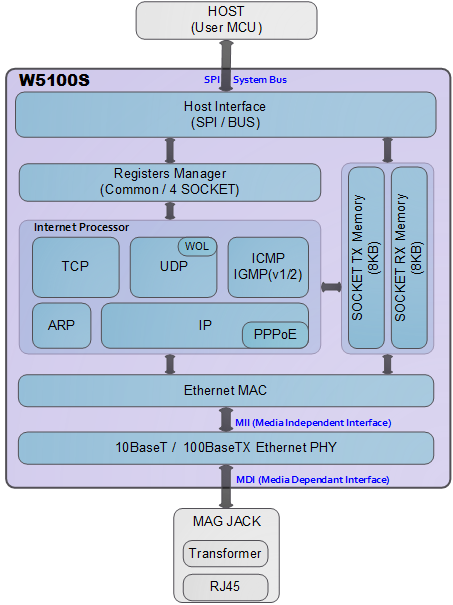W5100S_Block_Diagram