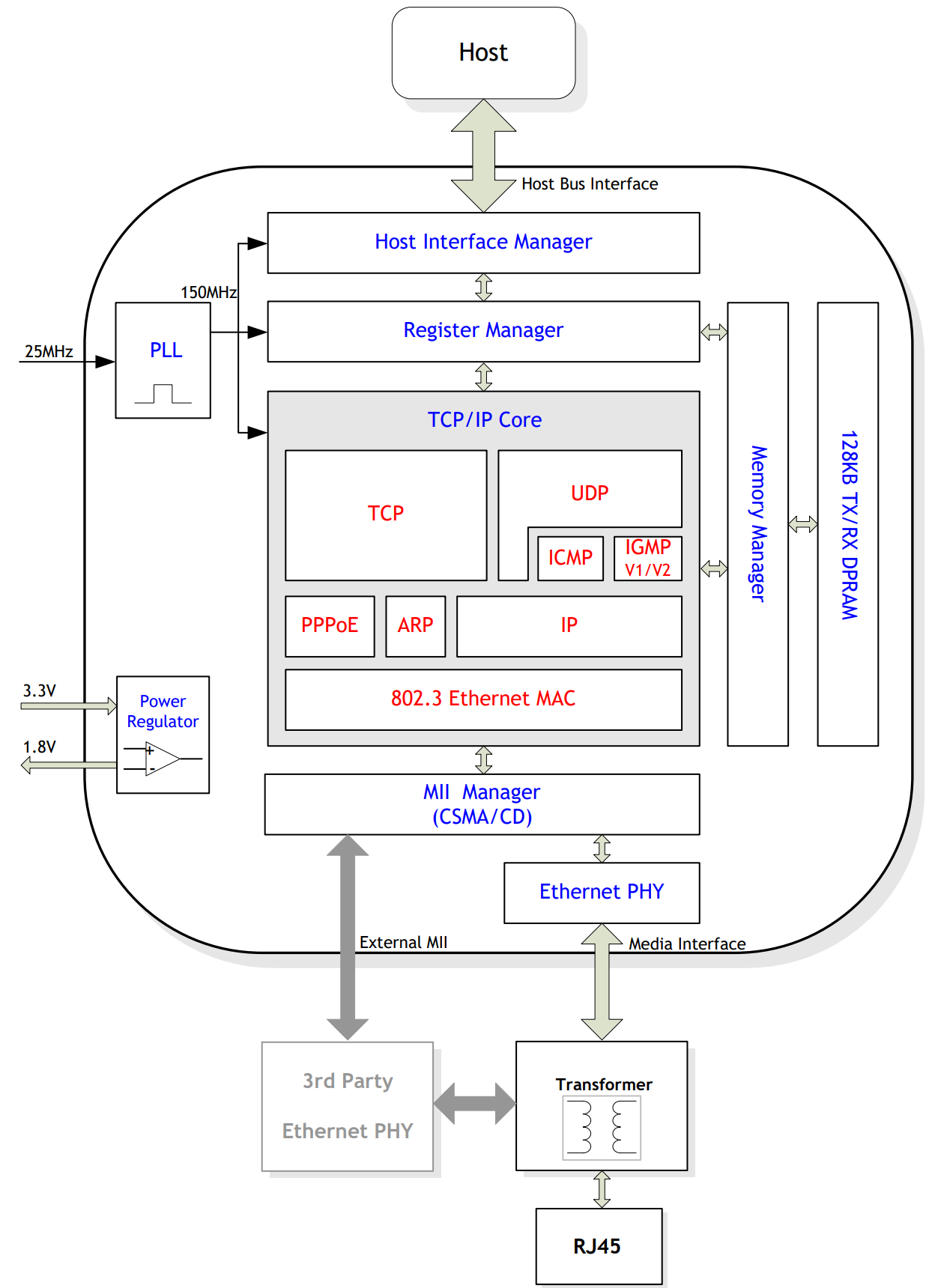 W5300_Block_Diagram
