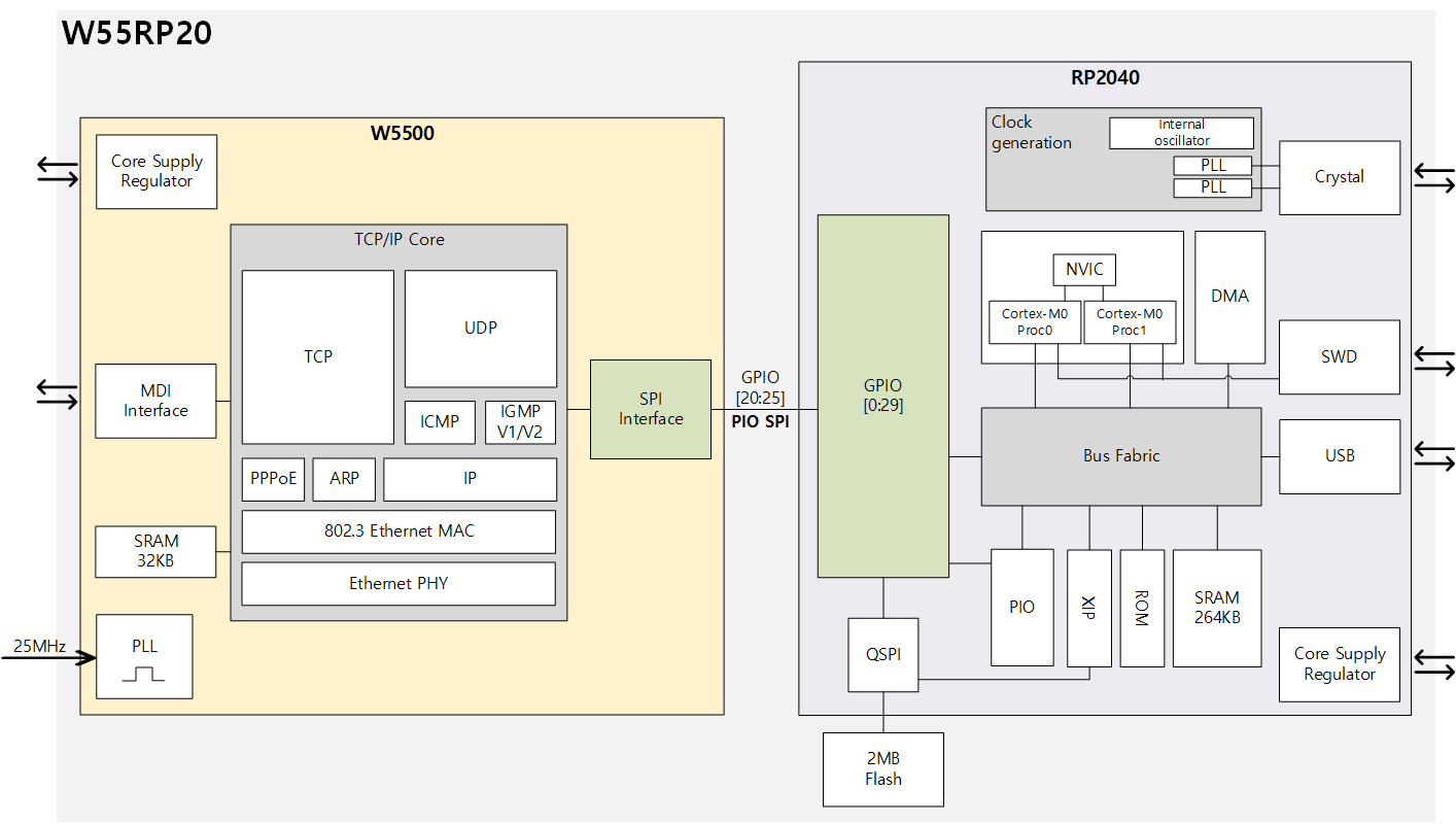 W55RP20_Block_Diagram