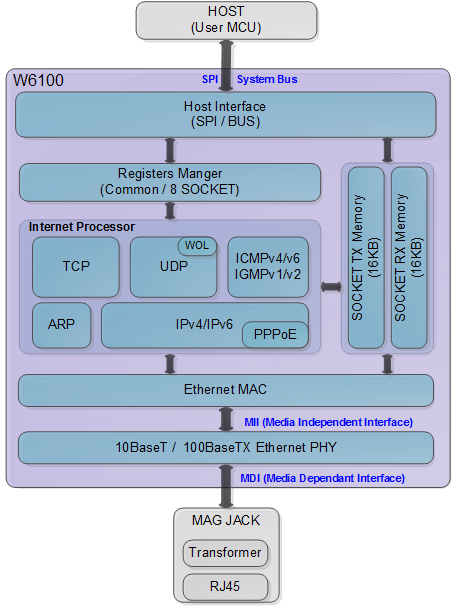 W6100_Block_Diagram